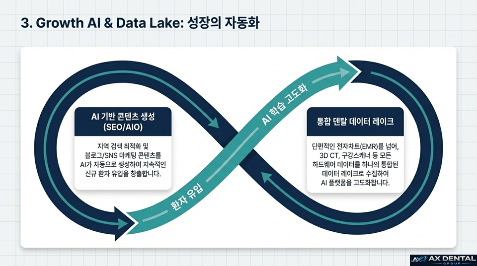 Growth AI & Data Lake